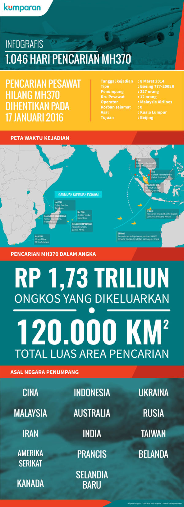 Infografis Pencarian MH370 pada 2016 Foto: Bagus Permadi/kumparan