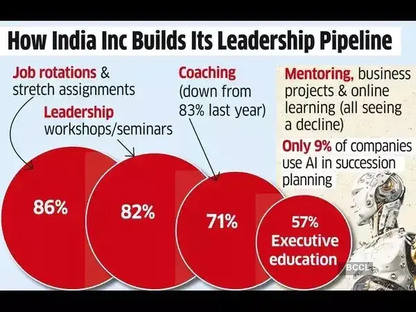 Corporate India races to close succession gap<br> Corporate India races to close succession gap<br>