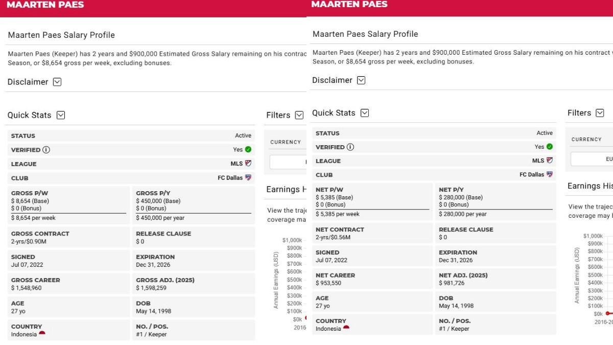 GAJI MAARTEN PAES - Kolase hitung-hitungan gaji kotor Maarten Paes (kiri) dan gaji bersih (kanan), di FC Dallas, bersumber dari situs Capology, diakses Kamis (25/12/2025).