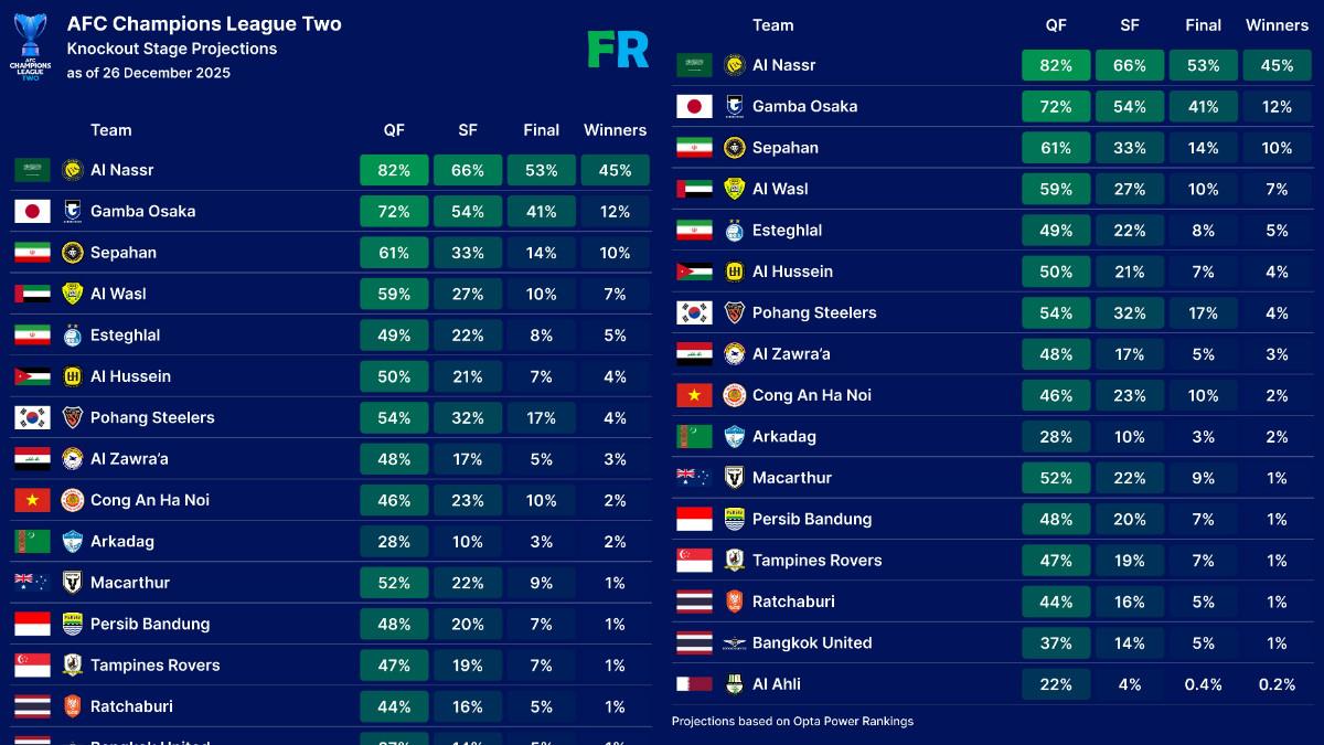 PREDIKSI ACL TWO - Analisis prediksi babak knockout ACL Two versi Footy Ranking, Jumat (16/12/2025). Dalam prediksi ini, Al Nassr menjadi kandidat paling kuat juara, dan Persib Bandung punya 20 persen lolos sampai semifinal.