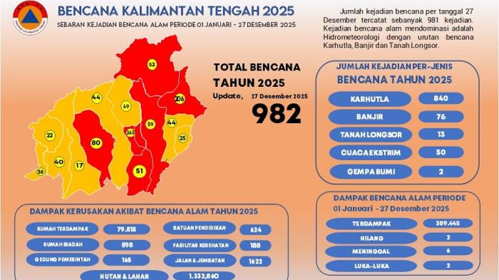 DATA KEJADIAN BENCANA - Data kejadian bencana di Kalteng sejak 1 Januari - 27 Desember 2025.