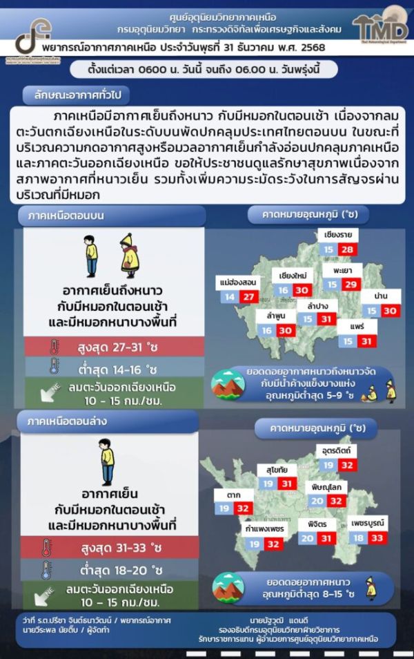 พยากรณ์อากาศวันนี้(31 ธ.ค.68)