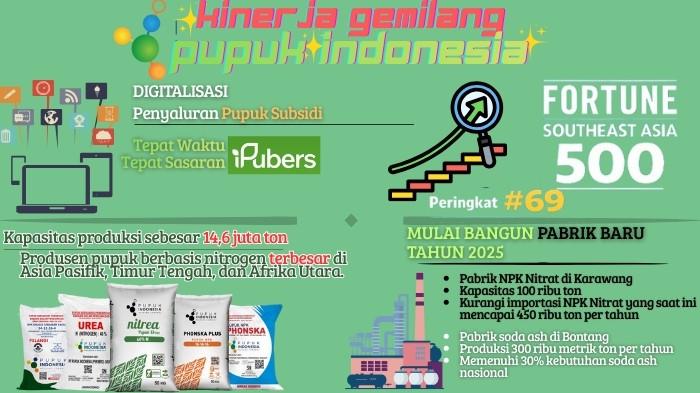 Grafis Terobosan Pupuk Indonesia