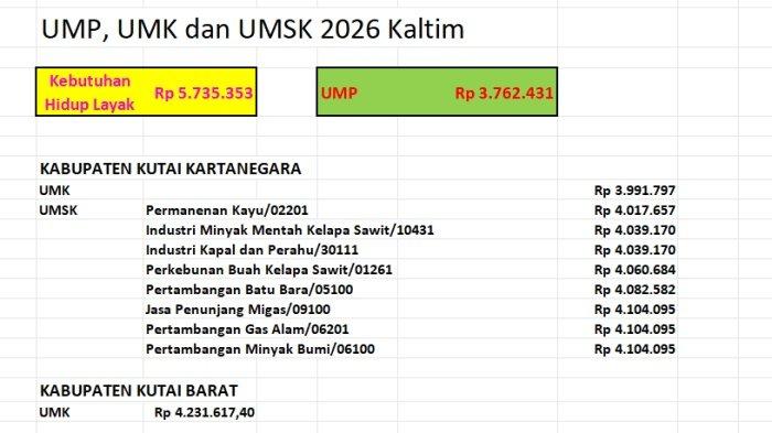 PERBANDINGAN KHL UMP - Besaran Kebutuhan Hidup Layak dengan UMP, UMK dan UMSK 2026 di Kalimantan Timur (Kaltim). (Grafis TribunKaltim.co)