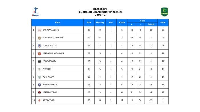 Klasemen Liga 2 Grup 1 Barat pada Senin (29/12)