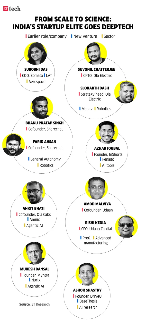 From scale to science India's startup elite goes deeptech_Jan 2026_Graphic_ETTECH