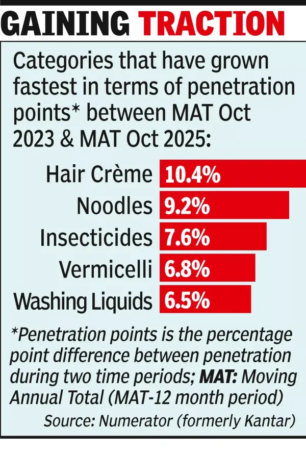Hair cr&egrave;me, noodles see highest growth: Report