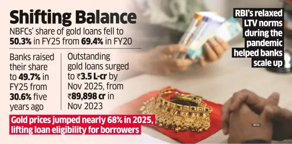 It&rsquo;s Almost 50-50 Banks Blunt NBFCs&rsquo; Edge in Gold Loans