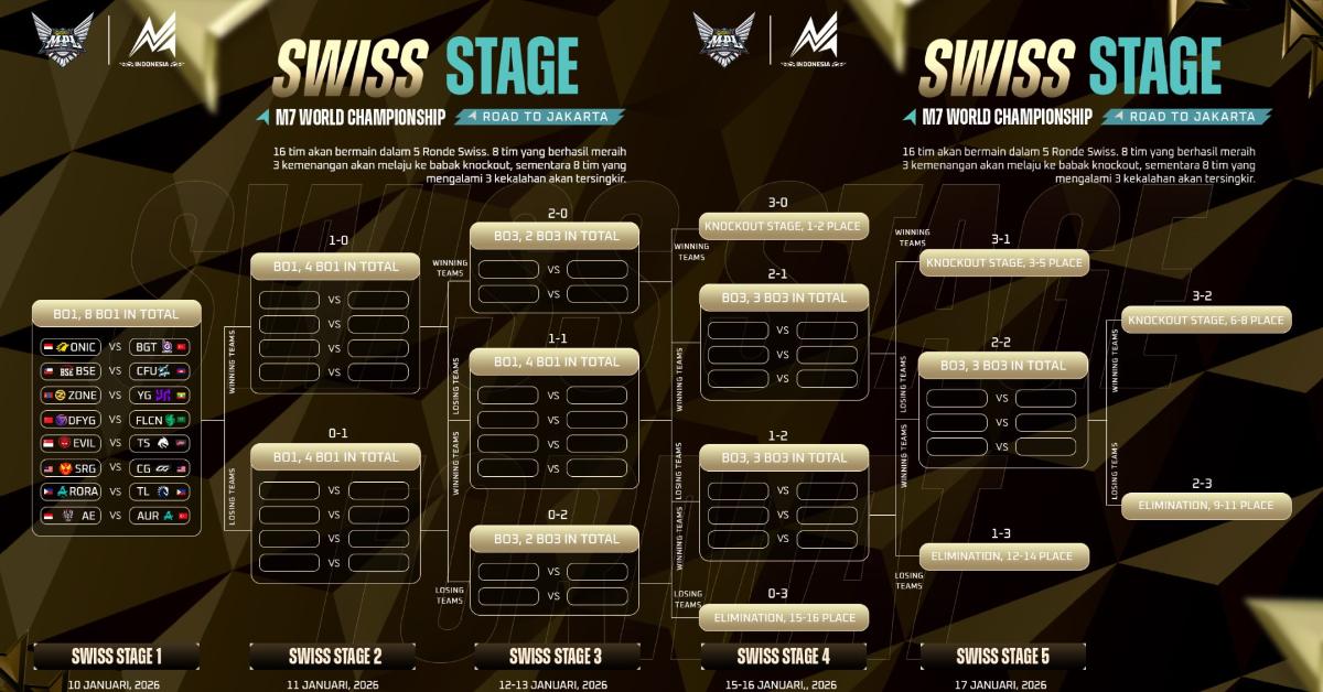 M7 WORLD CHAMPIONSHIP - Bagan Swiss Stage M7 World Championship yang digelar di Indonesia mulai Sabtu (10/1/2026).