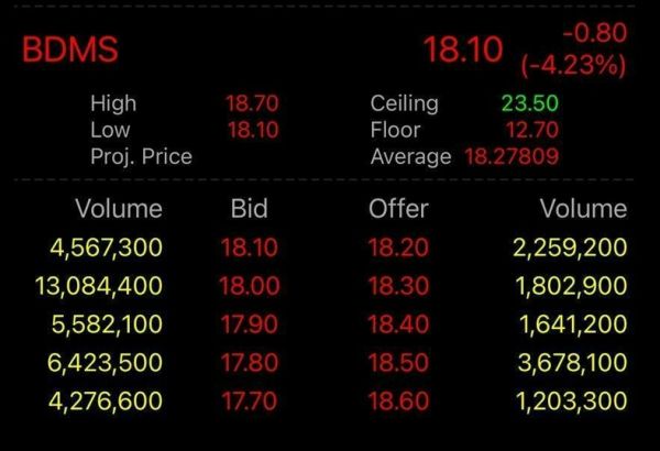 SET Index วันนี้ (12 ม.ค.) ปิดตลาด -11.89 จุด เผชิญแรงขายเป็นวงกว้าง