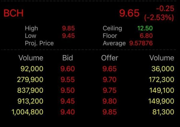 SET Index วันนี้ (12 ม.ค.) ปิดตลาด -11.89 จุด เผชิญแรงขายเป็นวงกว้าง