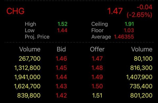 SET Index วันนี้ (12 ม.ค.) ปิดตลาด -11.89 จุด เผชิญแรงขายเป็นวงกว้าง