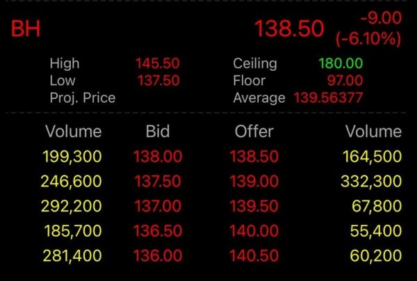 SET Index วันนี้ (12 ม.ค.) ปิดตลาด -11.89 จุด เผชิญแรงขายเป็นวงกว้าง