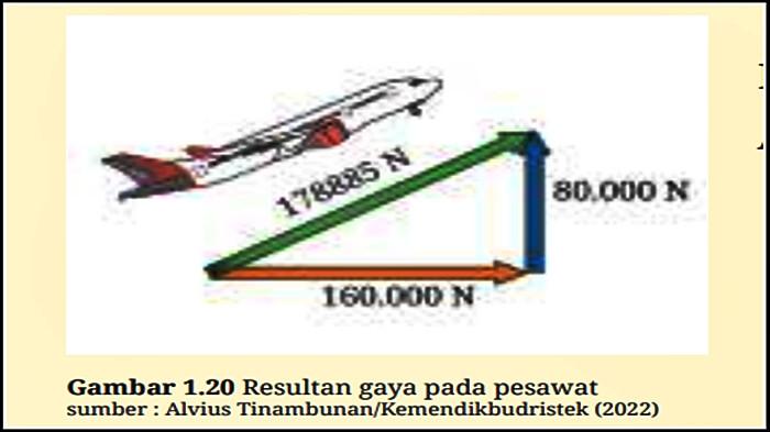 JAWABAN FISIKA KELAS 11 - Gambar jawaban Fisika Kelas 11 Halaman 23 Kurikulum Merdeka. Soal pada buku Fisika untuk SMA/MA Kelas XI Edisi 1 yang ditulis Marianna Magdalena Radjawane dkk. (KemendikbudRistek 2022).