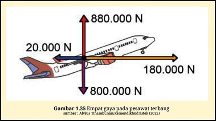 SOAL FISIKA KELAS 11 - Gambar untuk soal Fisika Kelas 11 Halaman 23 Kurikulum Merdeka. Soal pada buku Fisika untuk SMA/MA Kelas XI Edisi 1 yang ditulis Marianna Magdalena Radjawane dkk. (KemendikbudRistek 2022).