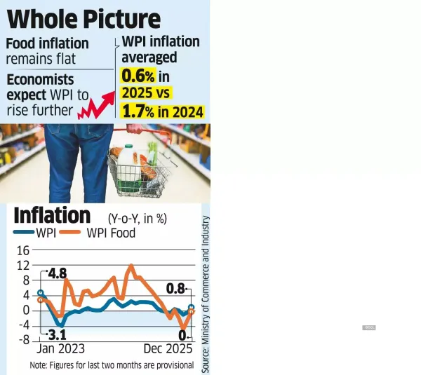 Wholesale Inflation Hits 8-mth High of 0.8% in December