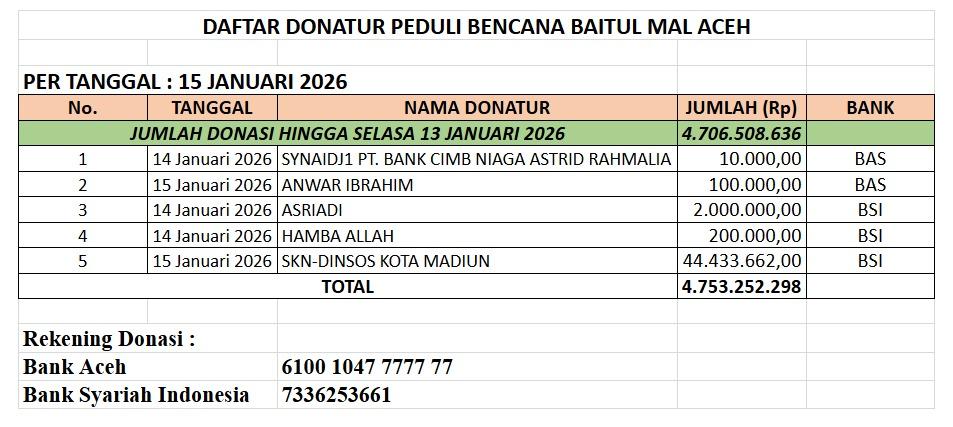 Update donasi hingga 15 Januari 2026