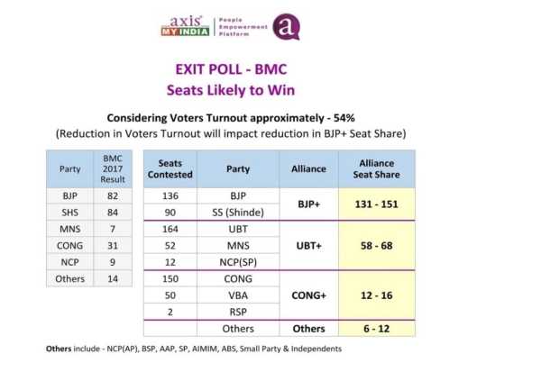 Bmc..exit poll