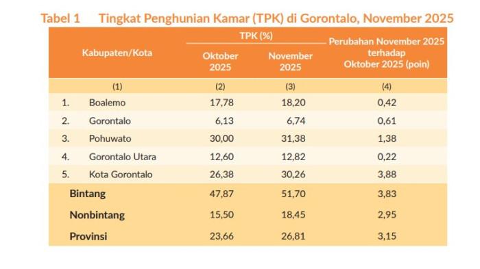 Tabel Tingkat Penghunian Kamar (TPK) di Gorontalo