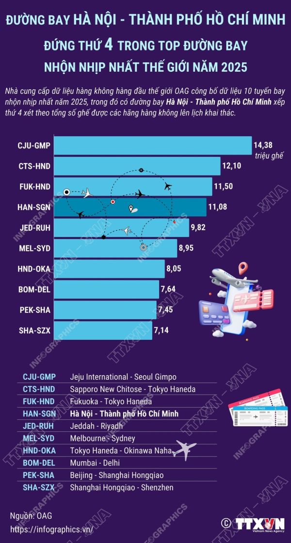 Đường bay Hà Nội - TP.HCM vào top 10 tuyến bay nhộn nhịp nhất thế giới - Ảnh 1.