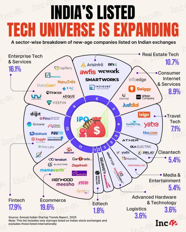 The universe of listed new-age tech companies is expanding in India. Here's a closer look…
