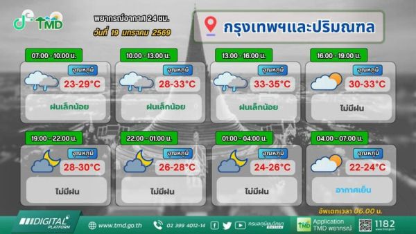 กรมอุตุนิยมวิทยา วันนี้-พยากรณ์อากาศ กทม.