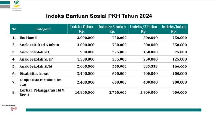BANSOS PKH 2025 - Daftar Penerima Bansos PKH 2024 di laman kemensos.