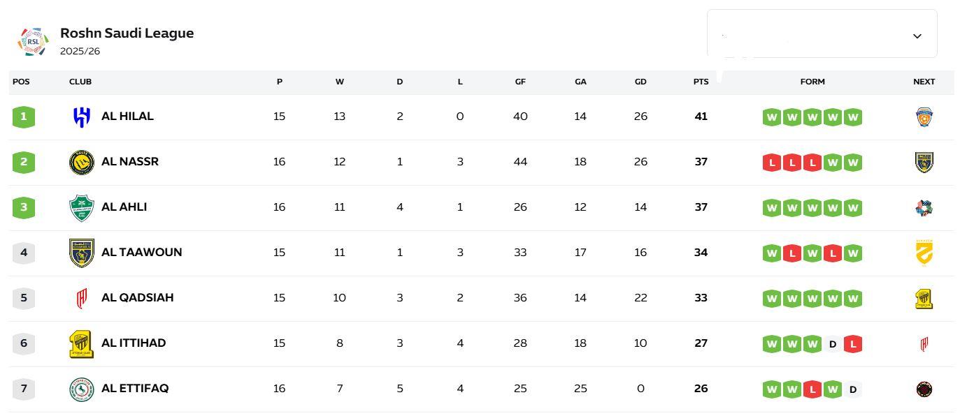 LIGA ARAB SAUDI - Al Nassr kembali ke runner up klasemen Liga Arab Saudi setelah meraih kemenangan 1-2 atas Damac di Prince Sultan bin Abdul Aziz Stadium, Kamis (22/1/2026). Al Nassr sempat turun ke posisi tiga setelah kemenangan 4-1 yang diraih Al Ahli atas Al Khaleej pada Rabu (21/1) kemarin. Tim asuhan Jorge Jesus untuk sementara berjarak empat poin dari pemimpin klasemen, Al Hilal.