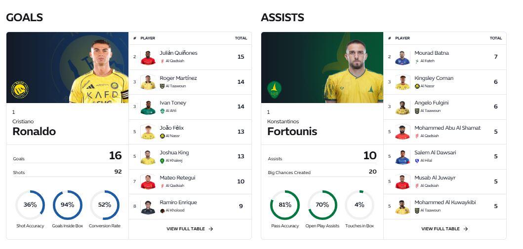 Cristiano Ronaldo sebagai pemimpin perburuan top skor Liga Arab Saudi