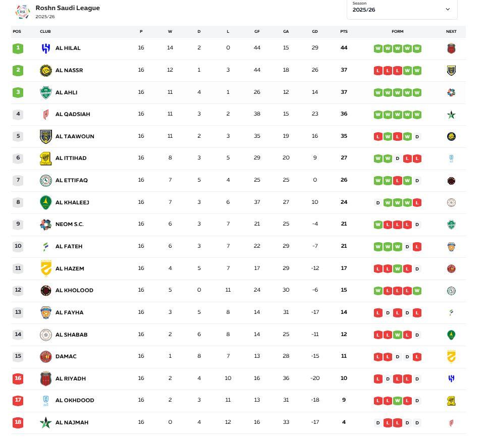 KLASEMEN TERBARU - Update klasemen Liga Arab Saudi 2025/2026 seusai menggelar seluruh pertandingan pekan 17 yang rampung, Jumat (23/1) dini hari WIB. Persaingan di top skor pimpinan Cristiano Ronaldo juga memanas