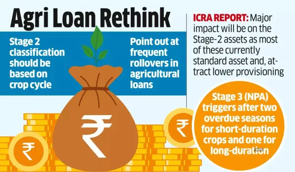 Banks Seek More Talks on ECL Norms for Crop Loans