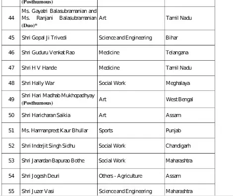 शिबू सोरेन यांना पद्मभूषण पुरस्कार, 5 पद्मविभूषणांसह 131 सेलिब्रिटींना सन्मानित 6 11