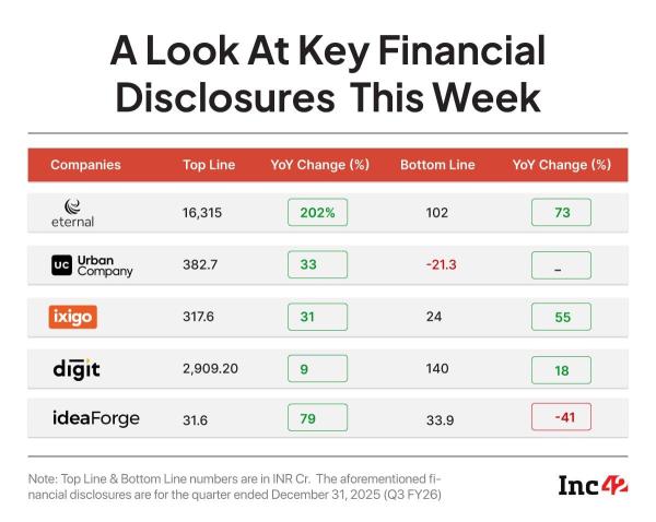 This week, Urban Company, BlueStone, Eternal, ideaForge, ixigo and IndiaMart released their quarterly financials.