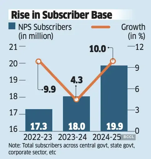 Rise in subscriber base Rise in subscriber base