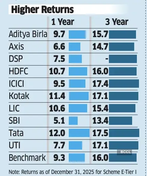 Higher returns Higher returns