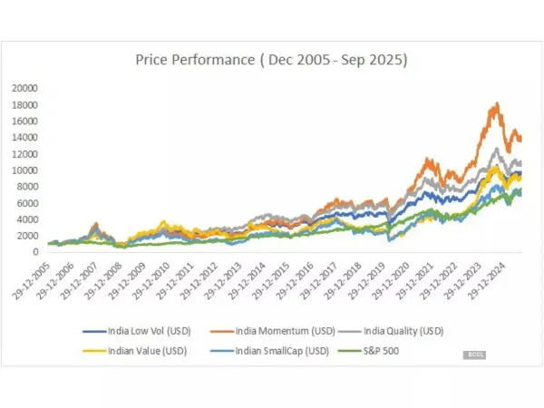 Price Performance