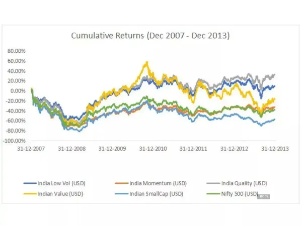 Cumulative Returns