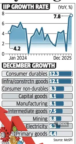IIP growth IIP growth