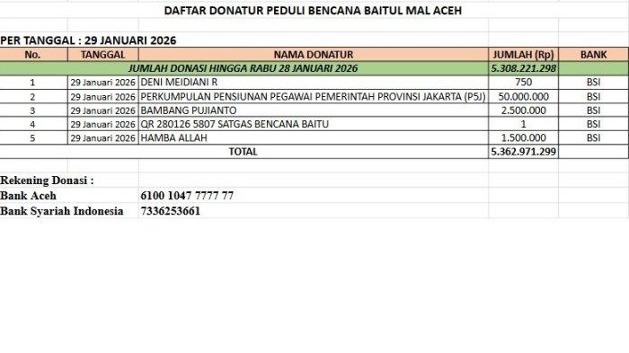 Update donasi hingga 29 Januari 2026