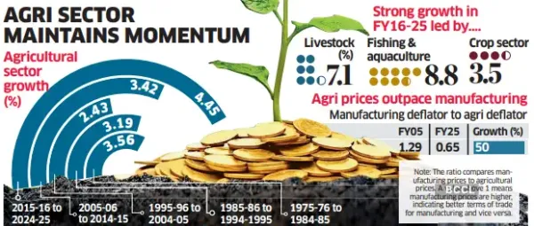 Economic Survey: Pvt capital, climate tech key to fixing farm productivity<br> Economic Survey: Pvt capital, climate tech key to fixing farm productivity<br>