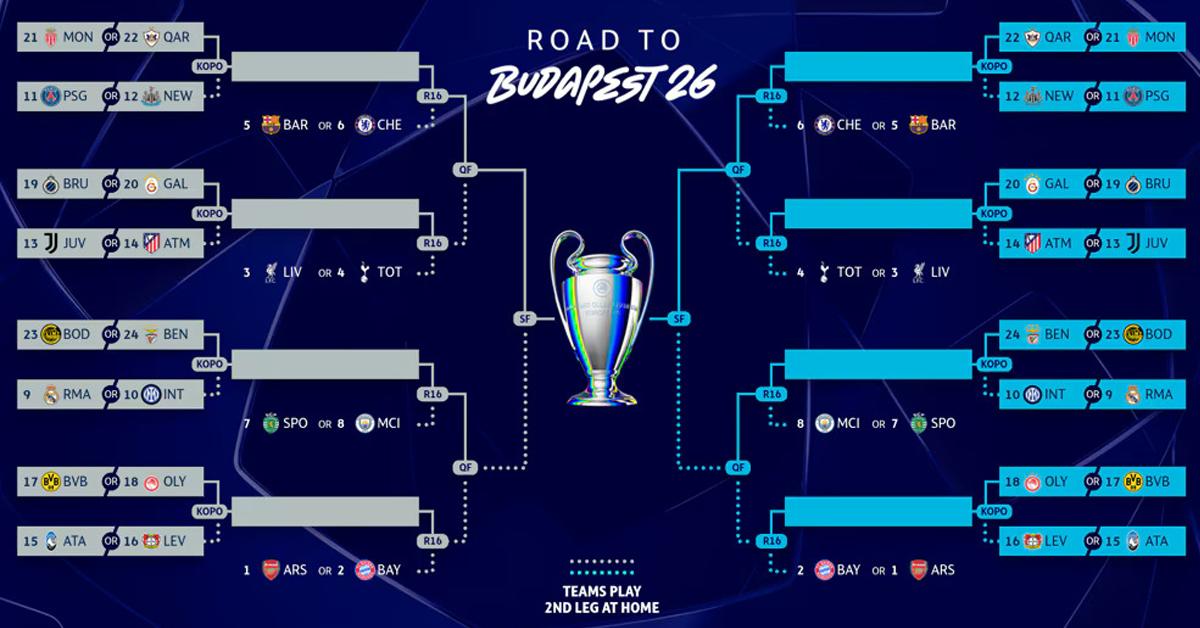 Bagan 16 besar Liga Champions 2025/2026 setelah laga terakhir league phase digelar pada Kamis (29/1/2026) dinihari WIB. Inilah daftar tim yang lolos langsung, dan melaju ke babak playoff, ada Real Madrid, PSG, Inter di antaranya.