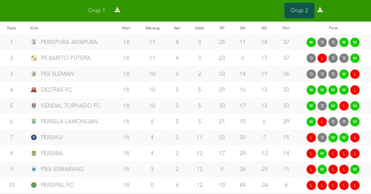 Klasemen Grup 2 Liga 2 2025/2026 per Sabtu, 31 Januari 2026.