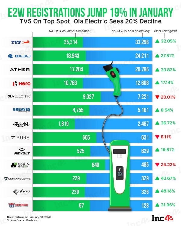 After a muted 2025, electric two-wheeler registrations rose 19% month-on-month in January, crossing 1.17 Lakh units.