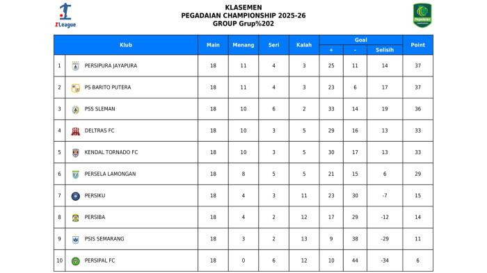 Klasemen Liga 2 putaran 2 zona Timur