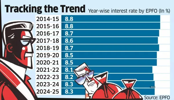 Retirement Body may Ease PF Interest Rate to 8-8.2% in FY26
