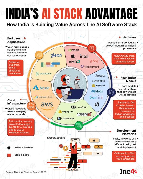 India isn’t chasing AI. It’s building a full-stack ecosystem — from compute to applications — shaped by local use cases, policy clarity, and long-term ambition. 