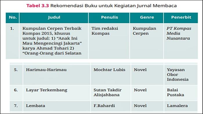 SOAL BAHASA INDONESIA - Gambar tangkap layar tabel bacaan soal Bahasa Indonesia Kelas 11 Halaman 117 118. Buku Cerdas Cergas Berbahasa dan Bersastra Indonesia untuk SMA/MA/SMK/MAK Kelas XI (Edisi Revisi) ditulis K. Waskitaningtyas, Heny Marwati.  (KemendikbudRistek 2024)