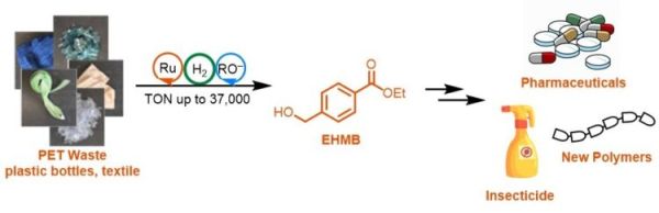 How PET bottles are broken down for useful precursors. (Image Credit: University of St Andrews). 