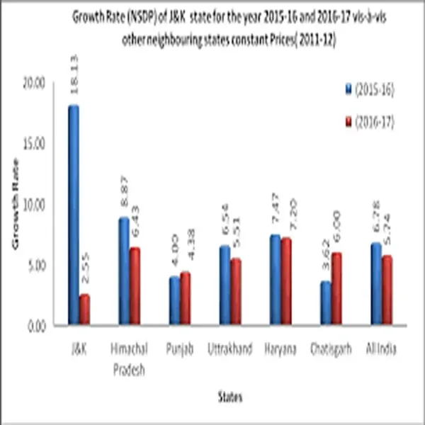 gsdp jammu kashmir economy growth