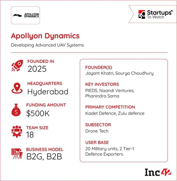 So, can Apolloyn become India’s template for frontline drone manufacturing?